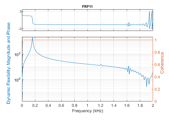 图中包含2个轴。标题为FRF11的坐标轴1包含一个line类型的对象。坐标轴2包含一个线条类型的对象。