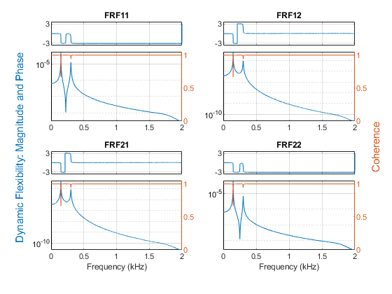 图中包含8个轴。标题为FRF11的坐标轴1包含一个line类型的对象。坐标轴2包含一个线条类型的对象。标题为FRF12的坐标轴3包含一个line类型的对象。轴4包含一个线条类型的对象。标题为FRF21的坐标轴5包含一个line类型的对象。轴线6包含一个线条类型的对象。标题为FRF22的坐标轴7包含一个line类型的对象。轴8包含一个线条类型的对象。
