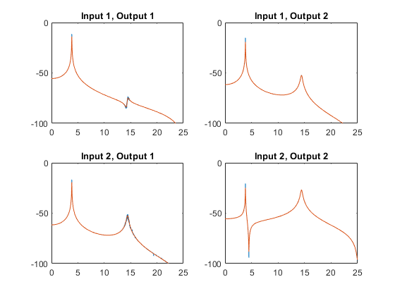 图中包含4个轴。标题为Input 1的坐标轴1，输出1包含两个line类型的对象。标题为Input 1, Output 2的坐标轴2包含两个line类型的对象。标题为Input 2的坐标轴3，输出1包含2个line类型的对象。标题为“输入2，输出2”的轴4包含两个line类型的对象。