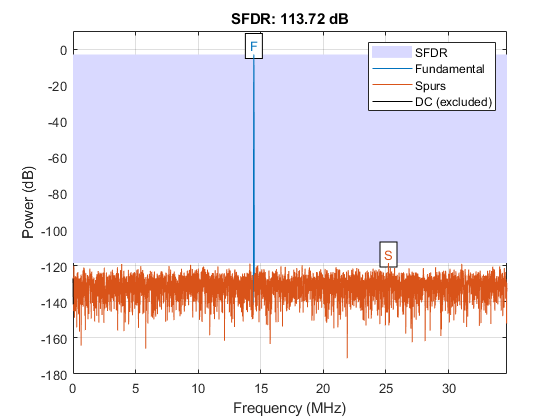スプリアスフリーダイナミックレンジ(SFDR)の測定
