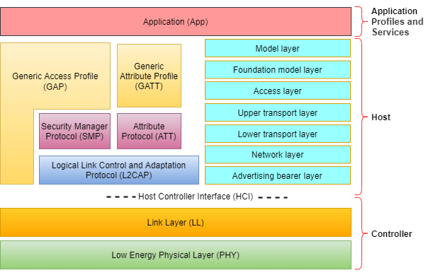 Stateflowを使用した蓝牙低能量リンク層のモデル化