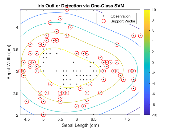 图中包含一个坐标轴。标题为{\bf虹膜离群检测的一类支持向量机}的坐标轴包含3个类型为线、轮廓的对象。这些对象表示观察，支持向量。金宝app