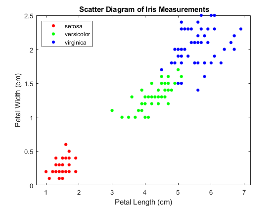 图中包含一个坐标轴。标题为{\bf虹膜测量散点图}的轴包含3个线型对象。这些物品代表着维珍卡。