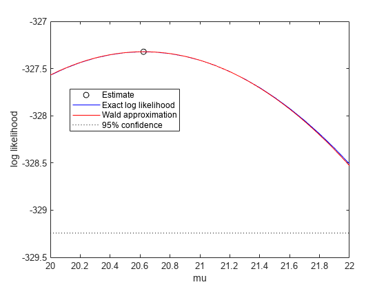 Figure contains an axes object. The axes object contains 4 objects of type line. These objects represent Estimate, Exact log likelihood, Wald approximation, 95% confidence.