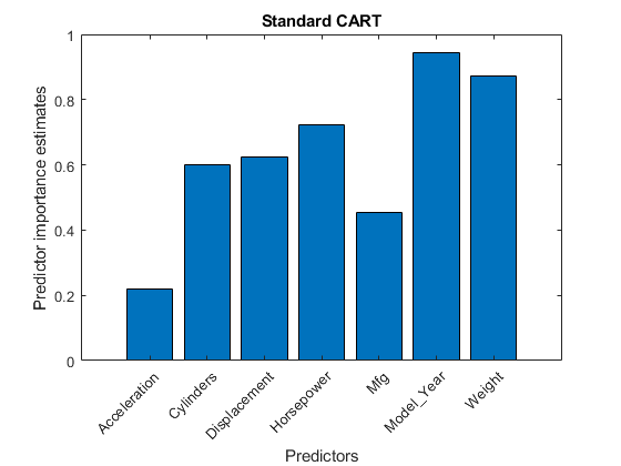 图中包含一个坐标轴。标题为Standard CART的轴包含bar类型的对象。