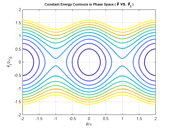 图中包含一个坐标轴。具有标题恒定能量轮廓的轴（\ theta \ \ theta_t）包含QuoteContour类型的对象。GydF4y2Ba