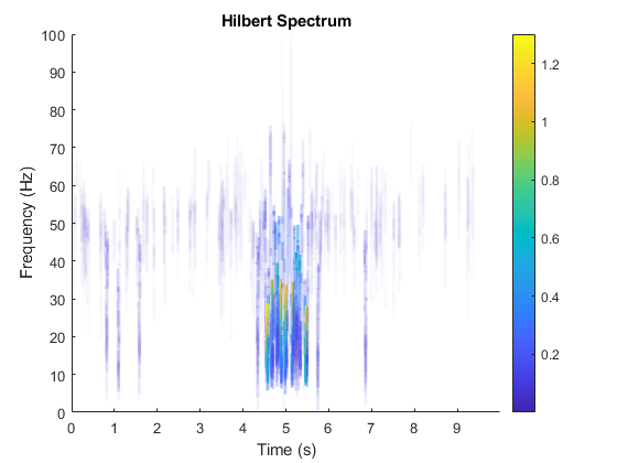 图中包含一个坐标轴。标题为Hilbert Spectrum的轴包含一个patch类型的对象。