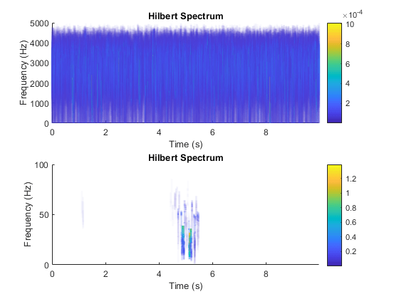 图中包含2个轴。标题为Hilbert Spectrum的轴1包含一个patch类型的对象。标题为Hilbert Spectrum的Axes 2包含一个patch类型的对象。