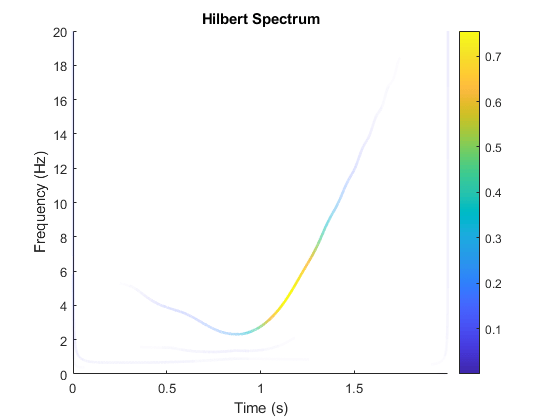 图中包含一个坐标轴。标题为Hilbert Spectrum的轴包含4个类型为patch的对象。