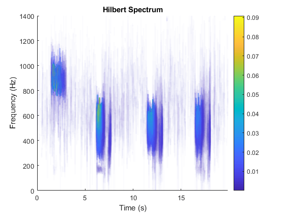 图中包含一个坐标轴。标题为Hilbert Spectrum的轴包含3个类型为patch的对象。
