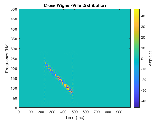 图中包含一个坐标轴。标题为Cross Wigner-Ville Distribution的轴包含一个类型为image的对象。gydF4y2Ba