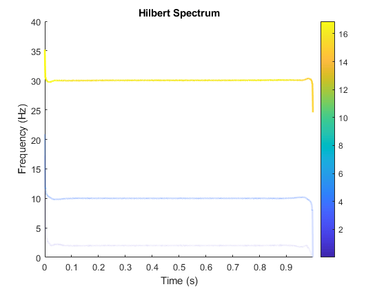 图中包含一个坐标轴。标题为Hilbert Spectrum的轴包含5个类型为patch的对象。