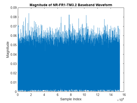 图包含一个坐标轴对象。坐标轴对象与标题的大小NR-FR1-TM3.2基带波形包含一个类型的对象。