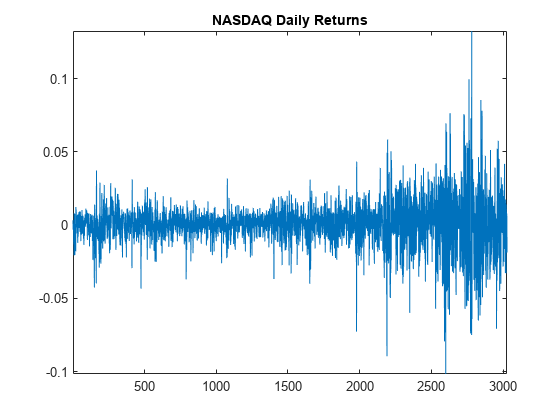 Figure contains an axes object. The axes object with title NASDAQ Daily Returns contains an object of type line.