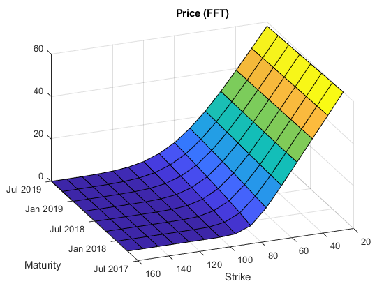 Price Vanilla Instrument Using Heston Model and Multiple Different Pricers