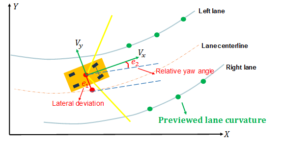 Lane Following Using Nonlinear Model Predictive Control