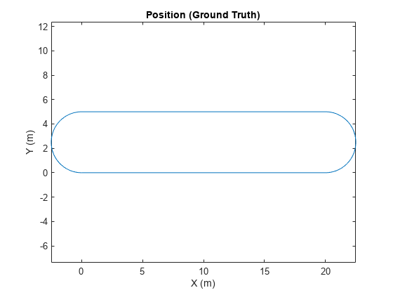 图中包含一个轴对象。标题为Position (Ground Truth)的axis对象包含一个类型为line的对象。