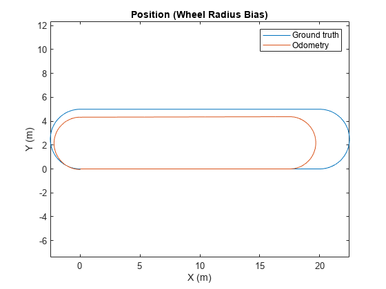 图中包含一个轴对象。标题为Position (Wheel Radius Bias)的axis对象包含2个类型为line的对象。这些物体代表地面真理，里程计。