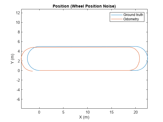 图中包含一个轴对象。标题为Position (Wheel Position Noise)的坐标轴对象包含2个类型为line的对象。这些物体代表地面真理，里程计。