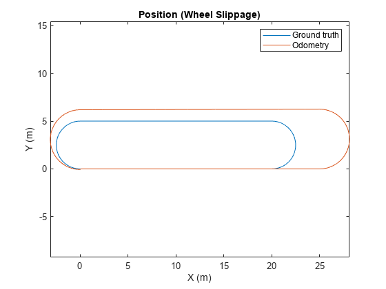 图中包含一个轴对象。标题为Position (Wheel Slippage)的axes对象包含2个类型为line的对象。这些物体代表地面真理，里程计。