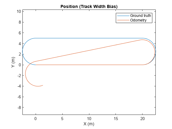 图中包含一个轴对象。标题为Position (Track Width Bias)的坐标轴对象包含2个line类型的对象。这些物体代表地面真理，里程计。
