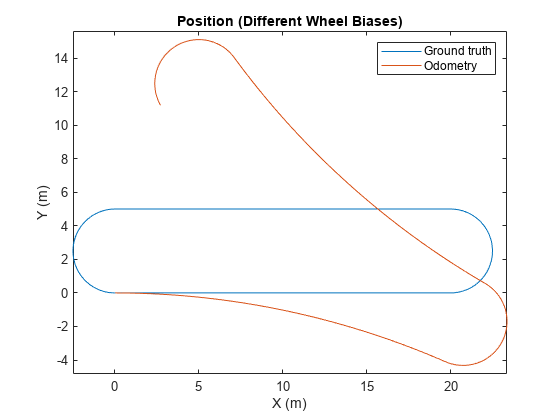 图中包含一个轴对象。标题为Position (Different Wheel Biases)的axis对象包含2个类型为line的对象。这些物体代表地面真理，里程计。