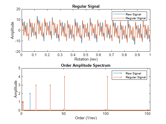 图中包含2个轴对象。标题为Regular Signal的Axes对象1包含2个类型为line的对象。这些对象代表原始信号、常规信号。标题为Order Amplitude Spectrum的坐标轴对象2包含2个stem类型的对象。这些对象代表原始信号、常规信号。gydF4y2Ba
