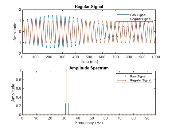 图中包含2个轴对象。标题为Regular Signal的Axes对象1包含2个类型为line的对象。这些对象代表原始信号、常规信号。标题为振幅谱的坐标轴对象2包含2个stem类型的对象。这些对象代表原始信号、常规信号。gydF4y2Ba