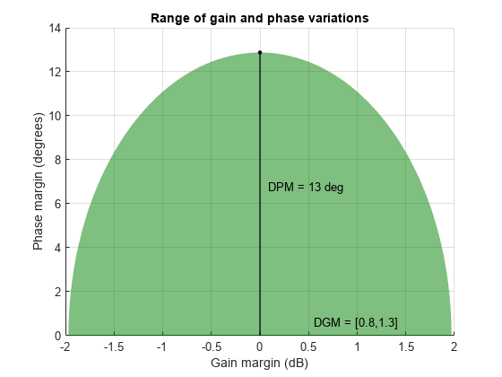 图中包含一个轴对象。标题为Range of gain and phase variations的axis对象包含patch、text、line类型的5个对象。