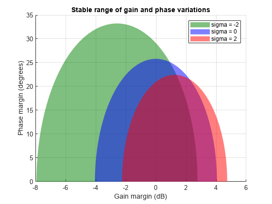 图中包含一个轴对象。标题为Stable range of gain and phase variations的坐标轴对象包含3个patch类型的对象。这些物体表示= -2 = 0 = 2。