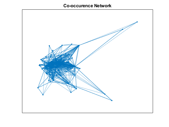 图中包含一个axes对象。标题为“共现网络”的axes对象包含一个graphplot类型的对象。