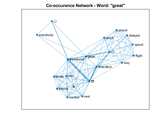 图中包含一个axes对象。标题为“共现网络”的axis对象包含一个graphplot类型的对象。