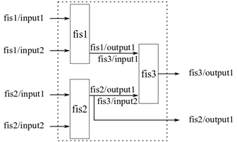 总模糊树与额外的输出连接到FIS的中间结果从一个对象树的第一级。