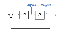 由P*C和单元负反馈组成的反馈回路图，箭头表示装置P的输入和输出。