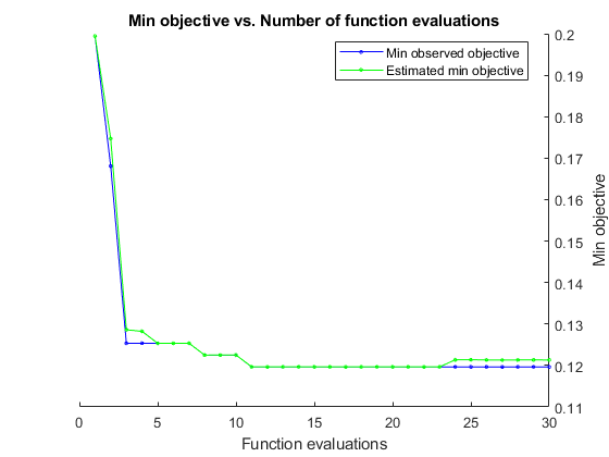 图中包含一个轴对象。标题为Min objective vs. Number of function的axis对象包含2个类型为line的对象。这些对象代表最小观测目标，估计最小目标。