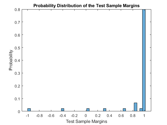 Figure contains an axes object. The axes object with title Probability Distribution of the Test Sample Margins contains an object of type histogram.