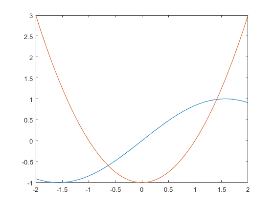 图中包含一个轴。坐标轴包含2个functionline类型的对象。