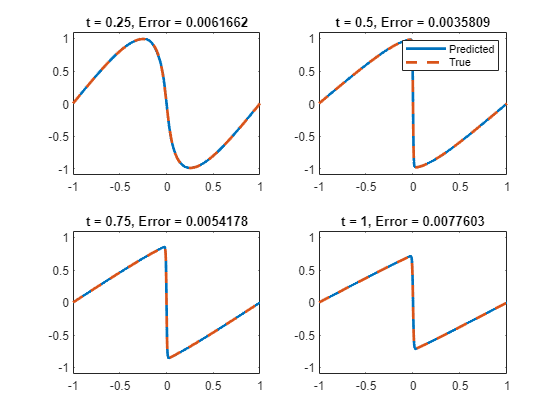 LBFGS法と深層学習を使用した偏微分方程式の求解