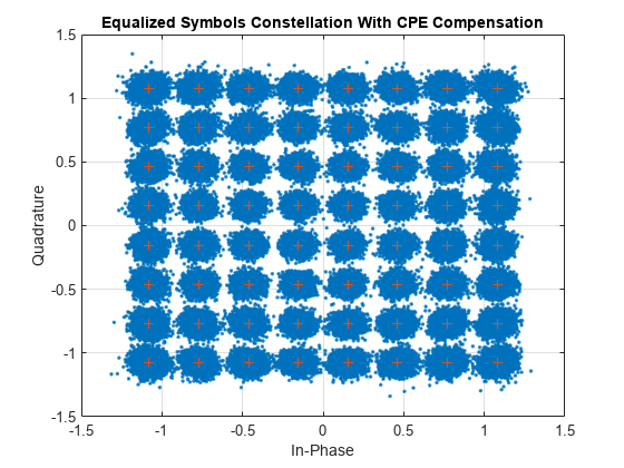 图中包含一个轴对象。带有CPE补偿的均衡化符号星座的axis对象包含2个类型为line的对象。