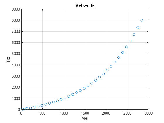 图包含一个轴对象。带有标题mel vs Hz的轴对象包含类型线的对象。