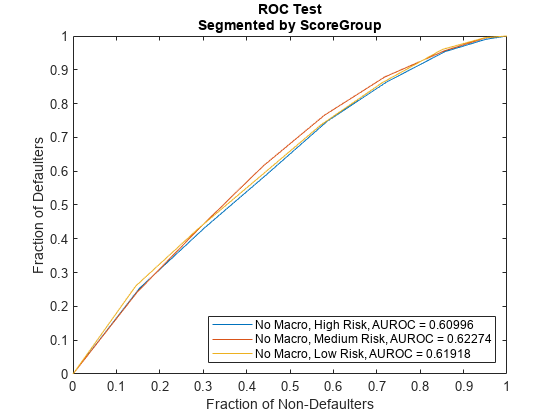 图包含一个坐标轴对象。坐标轴对象与标题中华民国测试分段ScoreGroup包含3线类型的对象。这些对象代表没有宏观,高风险,AUROC = 0.60996,没有宏观,中等风险,AUROC = 0.62274,没有宏观,低风险,AUROC = 0.61918。