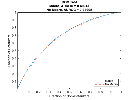 图包含一个坐标轴对象。坐标轴对象与标题中华民国测试宏,AUROC = 0.69341没有宏观,AUROC = 0.68662包含2线类型的对象。这些对象代表宏,宏。
