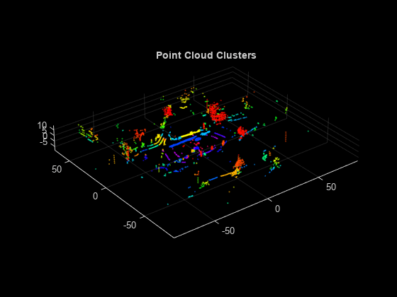 图中包含一个轴对象。标题为Point Cloud Clusters的axes对象包含一个类型为scatter的对象。
