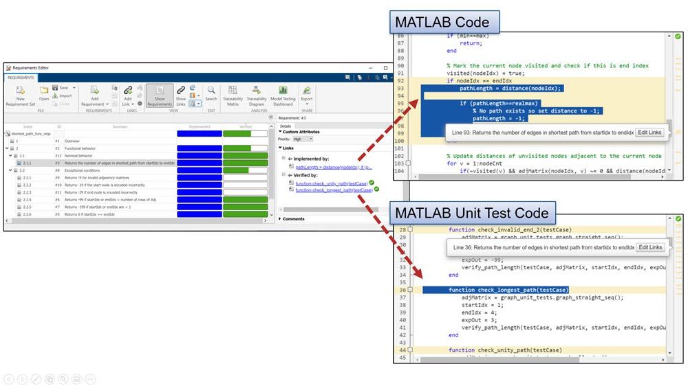 要件から 2 つの MATLAB エディターウィンドウに矢印が表示されている要件エディター (うち 1 つは MATLAB ユニットテスト)。