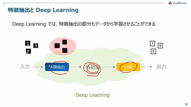 ディープラーニング（深层学习）をMATLABで行う方法をご绍介します。积层自己符号化器（堆叠自动编码器）と畳み込みニューラルネット（卷积神经网络）を例题を交えてご绍介します。