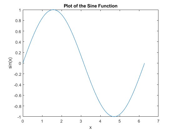 Figure contains an axes object. The axes object with title Plot of the Sine Function contains an object of type line.