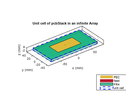 图包含一个坐标轴对象。pcbStack的坐标轴对象标题单元细胞无限数组,包含x(毫米),ylabel y (mm)包含7对象类型的补丁,表面。这些对象代表压电陶瓷、饲料、FR4、单元细胞。