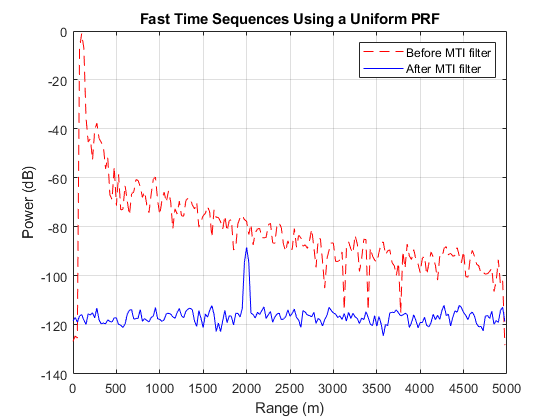 图中包含一个轴对象。标题为“使用统一PRF的快速时间序列”的axis对象包含2个类型为line的对象。这些对象表示MTI过滤器前，MTI过滤器后。