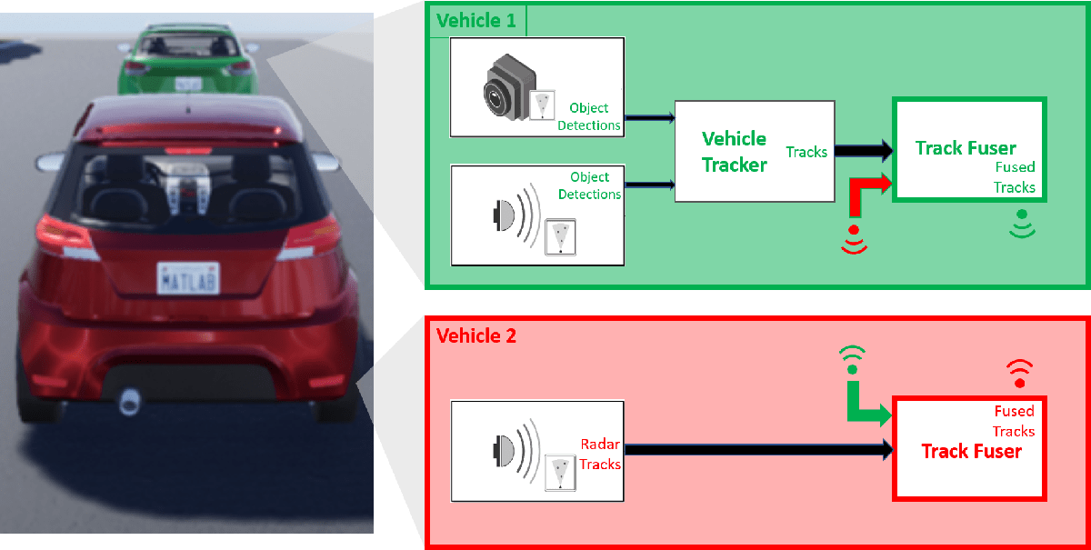 汽车安全应用的跟踪融合