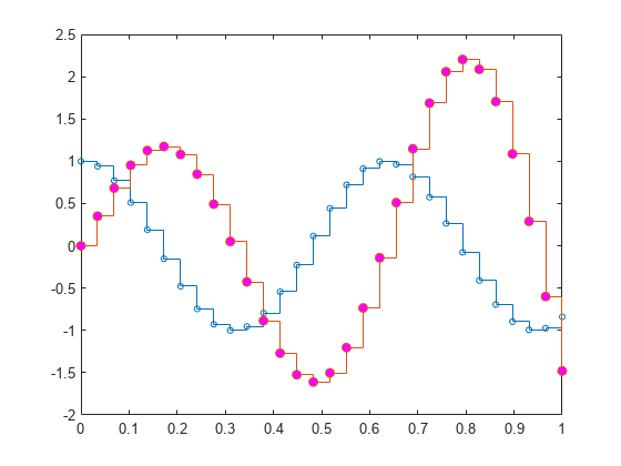 图中包含一个轴对象。axis对象包含2个楼梯类型的对象。